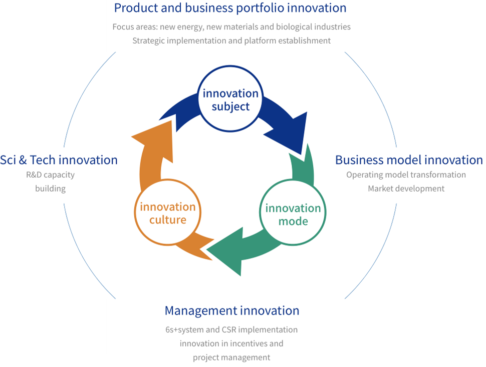 Innovation System Sinochem International
