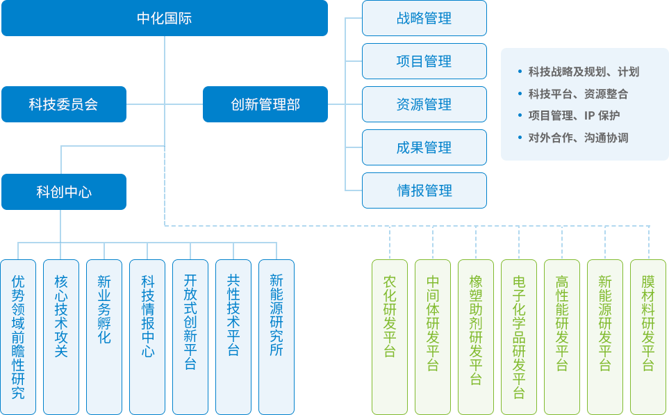 研发平台