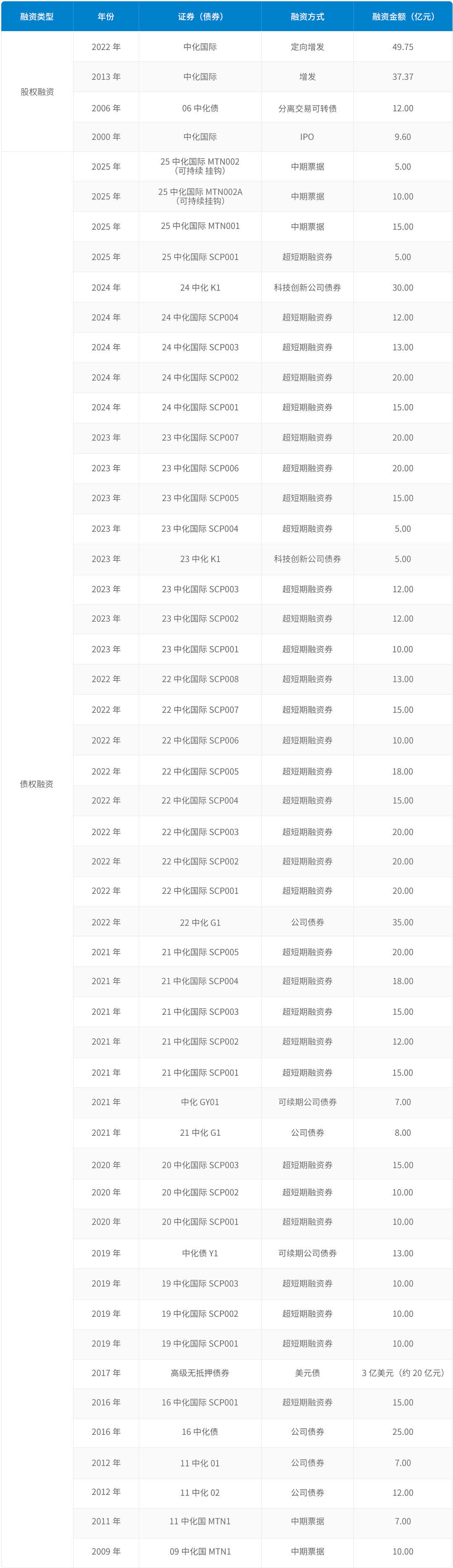 融资情况一览表